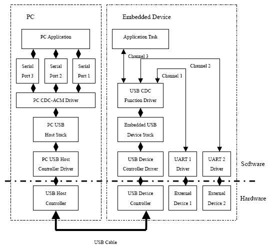 Linux Cdc Acm Driver